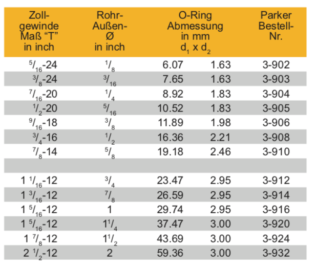 O-Ring Lager Handbuch